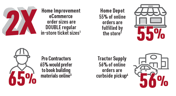Integrated eCommerce online experience statistics